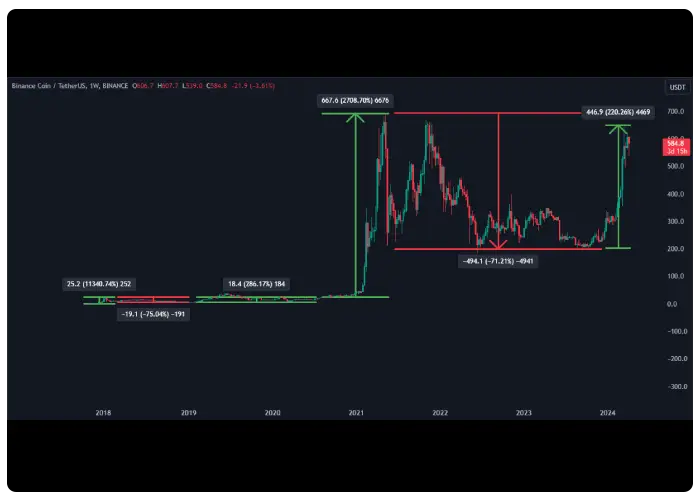 تاریخچه قیمت رمز ارز بایننس