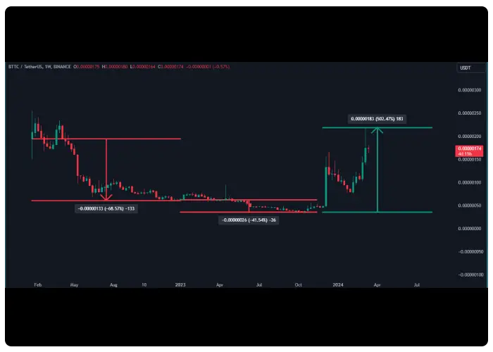 تاریخچه قیمت ارز بیت تورنت