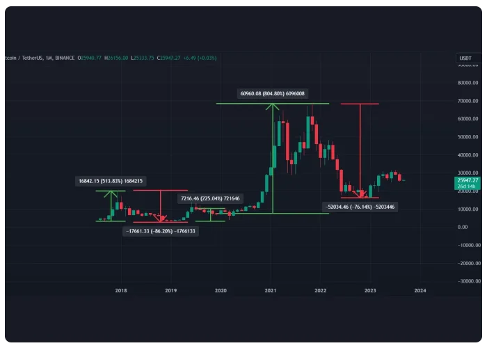 تاریخچه قیمت بیت کوین