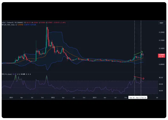 تحلیل رمز ارز آیوتکس با اندیکاتورهای Rsi و باند بولینگر