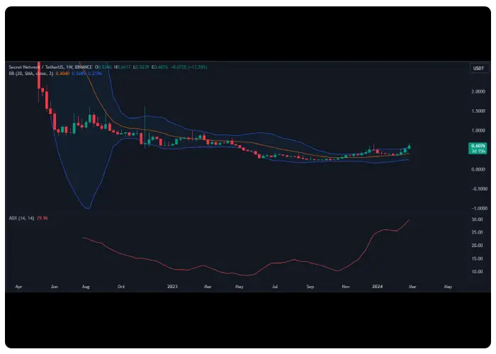 تحلیل چارت قیمت ارز SCRT با اندیکاتورهای Bollinger Bands و ADI