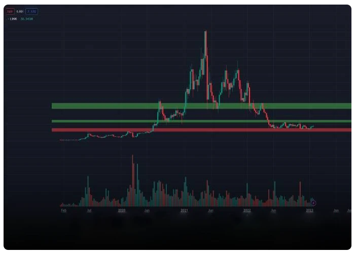 تحلیل تکنیکال چین لینک