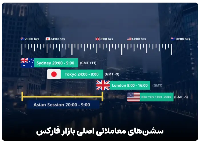 جلسات یا سشن های معاملاتی اصلی بازار فارکس