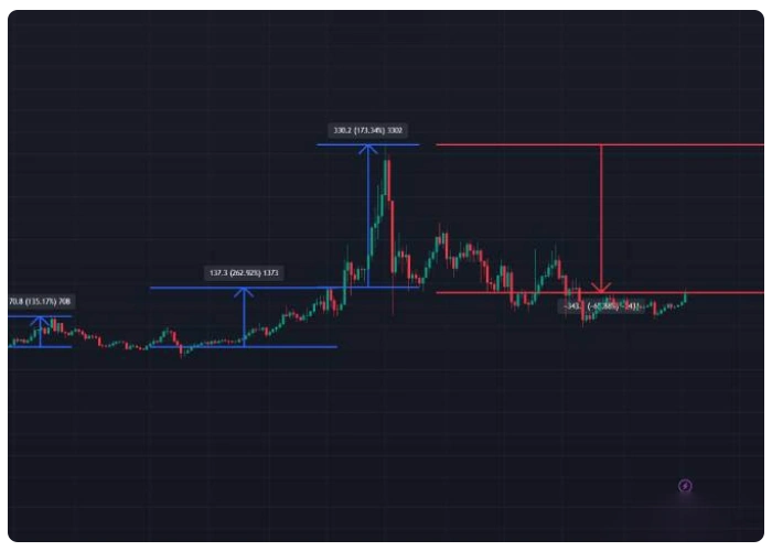 نمودار روند قیمت ارز دیجیتال مونرو