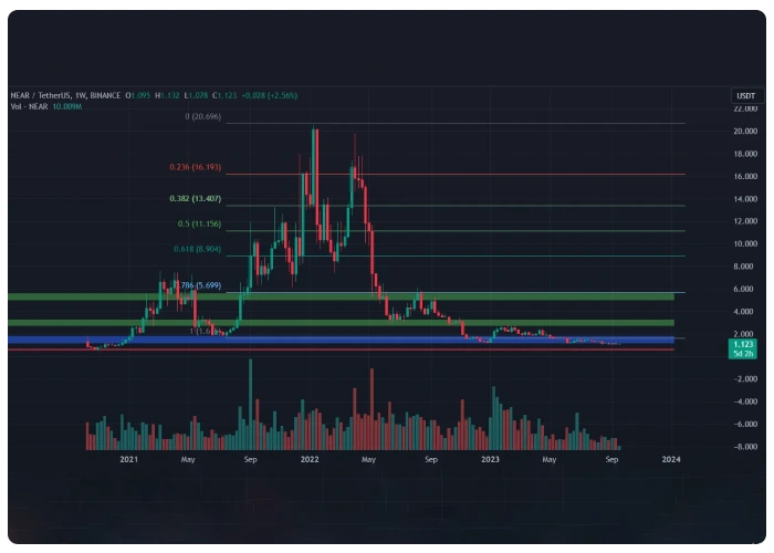 تحلیل تکنیکال ارز نیر near protocol