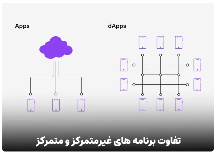 تفاوت برنامه های غیرمتمرکز و متمرکز