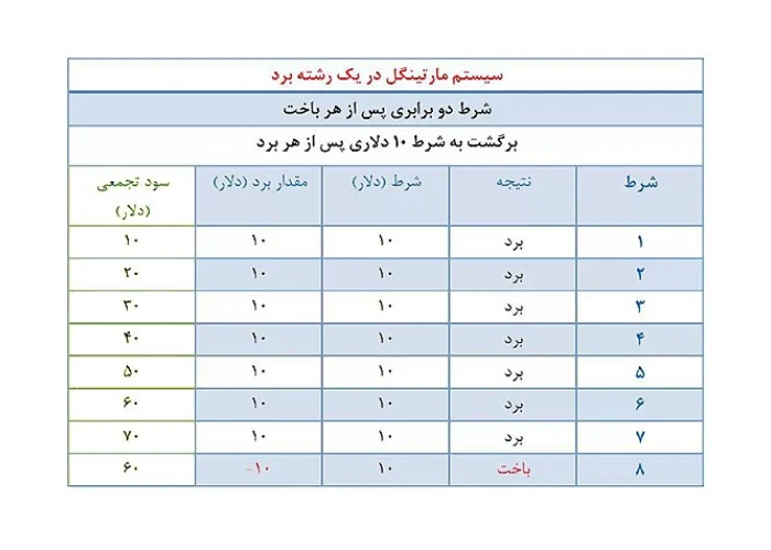 سیستم مارتینگل در یک رشته برد