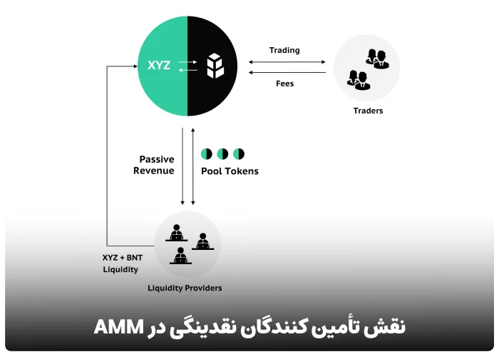 نقش تأمین کنندگان نقدینگی در AMM