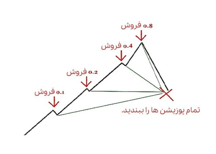 کاربرد عملی روش مارتینگل در معاملات