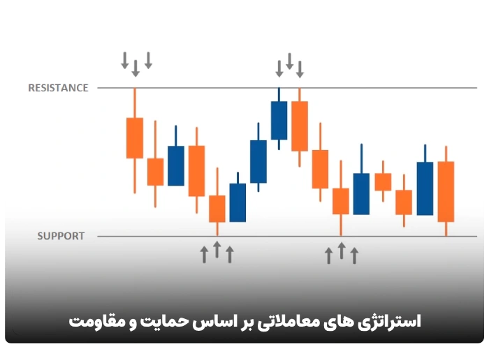 استراتژی های معاملاتی بر اساس حمایت و مقاومت