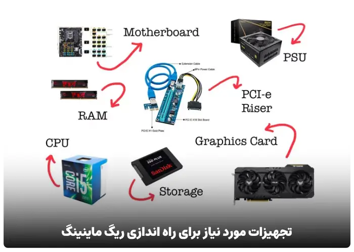 تجهیزات مورد نیاز برای راه اندازی ریگ ماینینگ