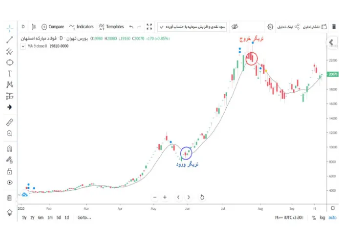 تریگر ورود و خروج در نمودار شرکت فولاد مبارکه