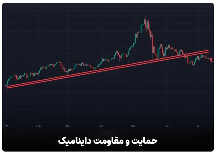 حمایت و مقاومت داینامیک (dynamic)