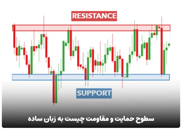 سطوح حمایت و مقاومت چیست به زبان ساده