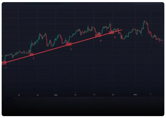 نمودار قیمت جفت ارز دلار آمریکا به فرانک سوییس