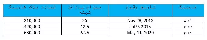 هاوینگ های بیت کوین