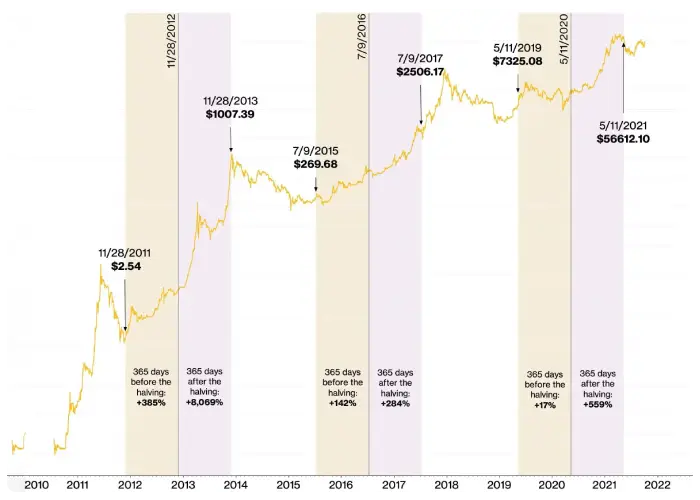 bitcoin timeline