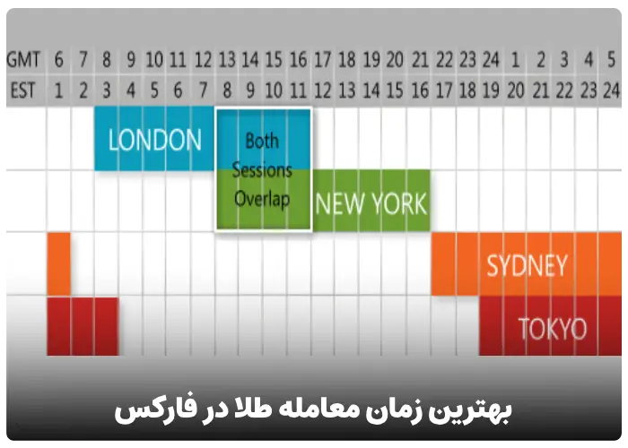 بهترین زمان معامله طلا در فارکس چه زمانی است