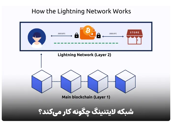 شبکه لایتنینگ چگونه کار میکند؟