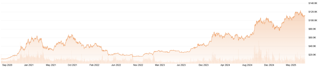 نمودار سختی شبکه بیت کوین