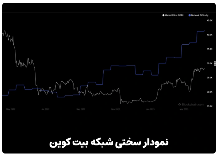 نمودار سختی شبکه بیت کوین