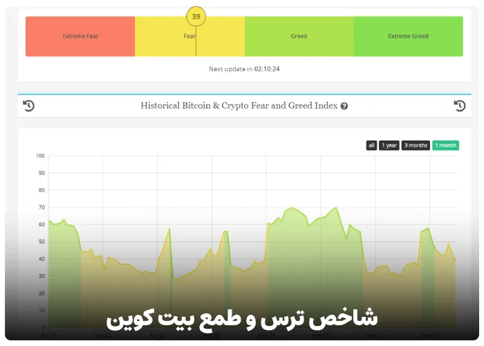 شاخص تس و طمع بیت کوین