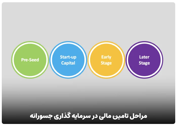 مراحل تامین مالی در سرمایه گذاری جسورانه