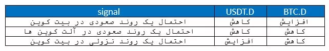 رابطه دامیننس تتر و بیت کوین