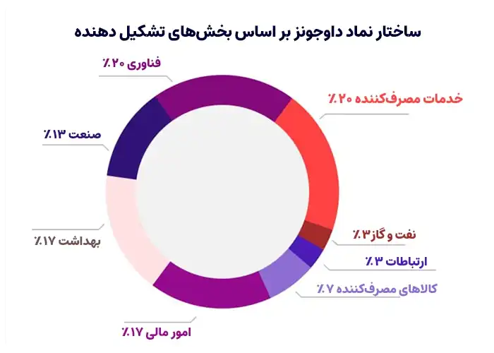 ساختار نماد داوجونز فارکس