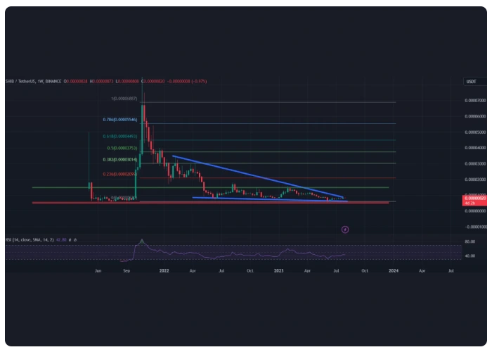 پیش بینی قیمت شیبا