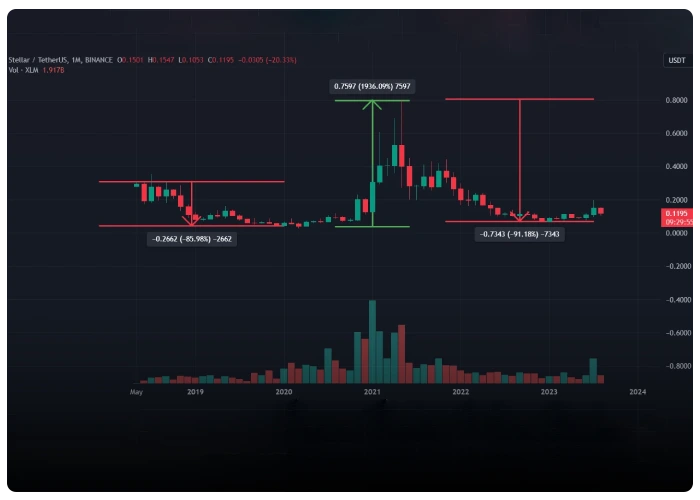 تاریخچه قیمت استلار XLM