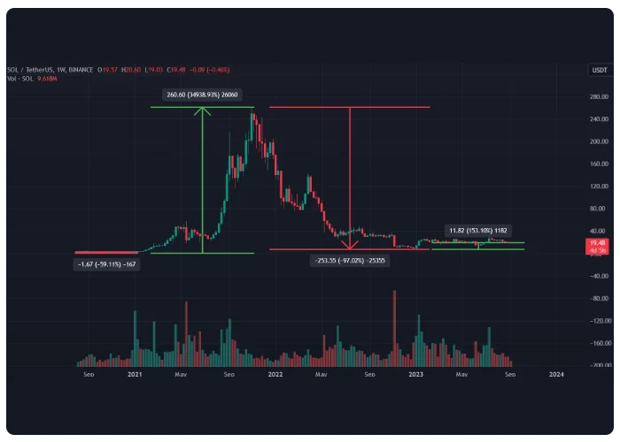 تاریخچه قیمت سولانا