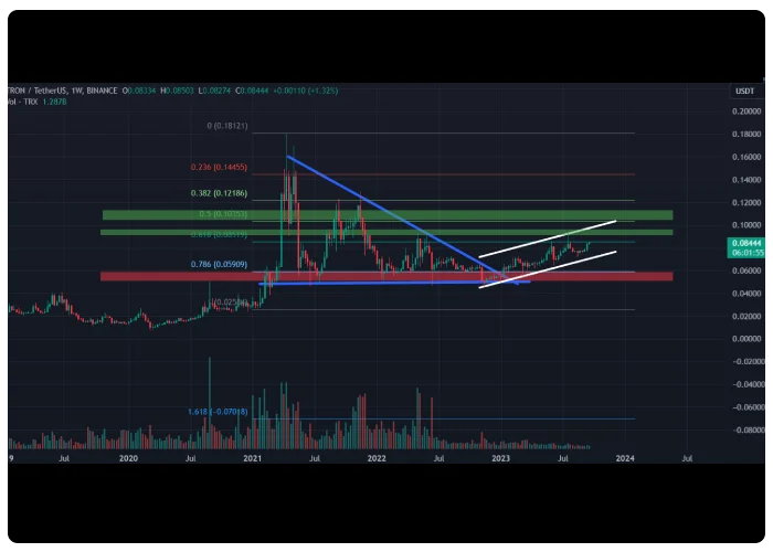 تحلیل تکنیکال ترون TRX