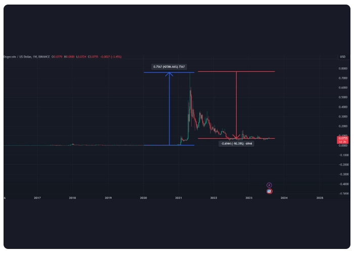 روند قیمت دوج کوین