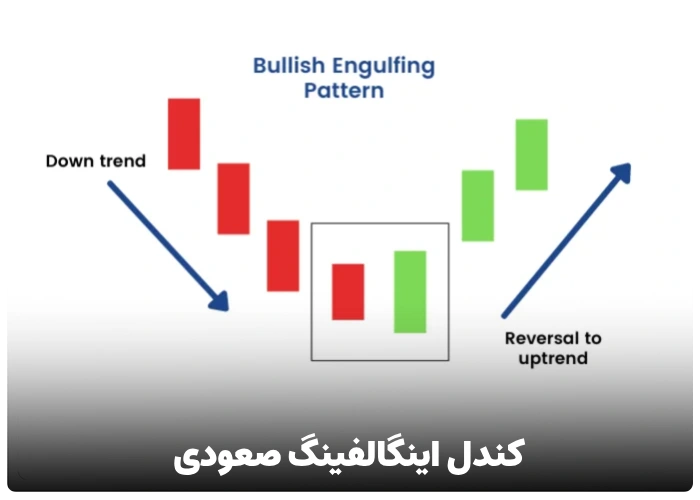 کندل اینگالفینگ صعودی