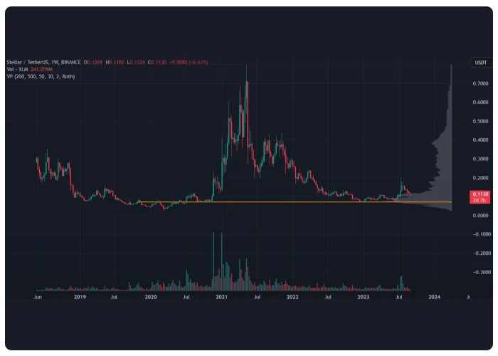 اندیکاتور volume profile در ارز استلار xlm