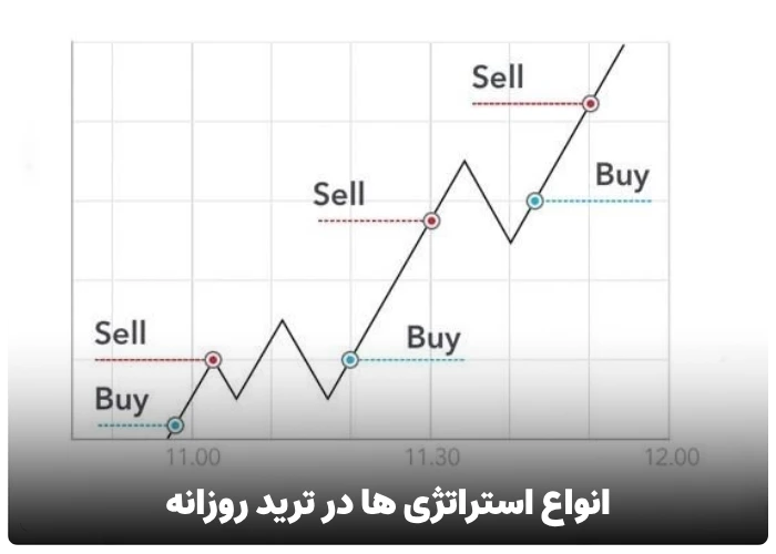 انواع استراتژی ها در ترید روزانه (Day Trading)