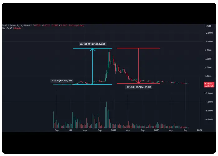 تاریخچه قیمت ارز سندباکس