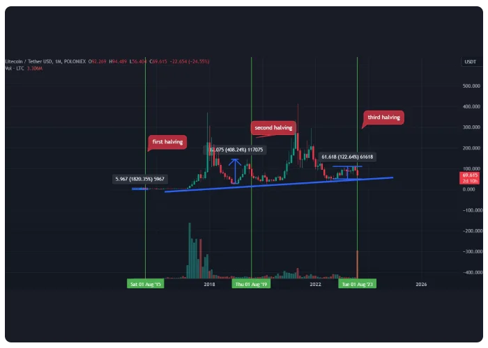 تاریخچه قیمت هاوینگ لایت کوین