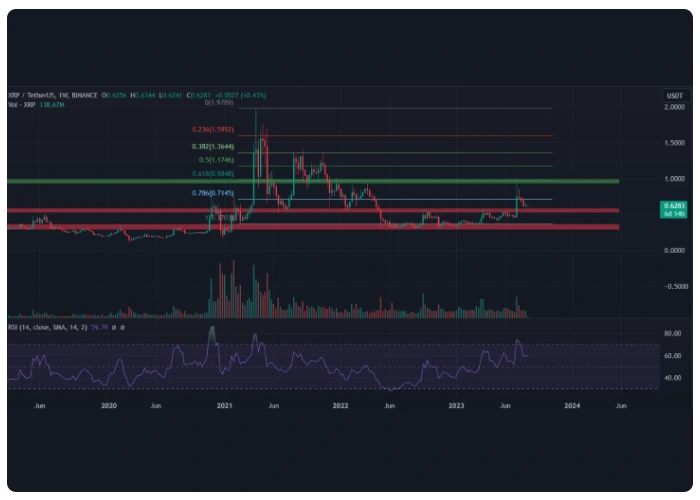 تحلیل تکنیکال ریپل XRP