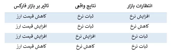 تاثیر نرخ بهره بر جفت ارزها