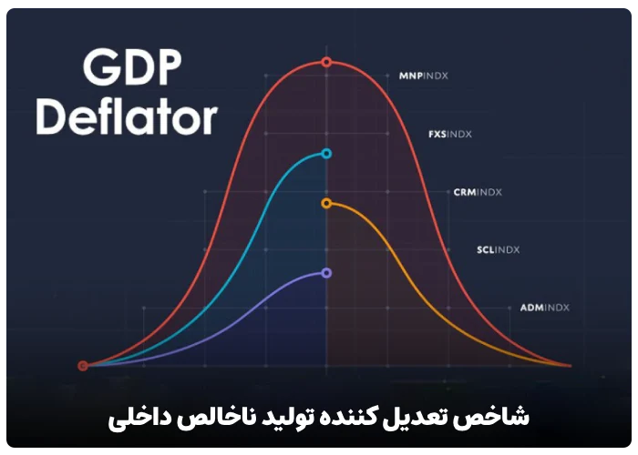 شاخص تعدیل کننده تولید ناخالص داخلی