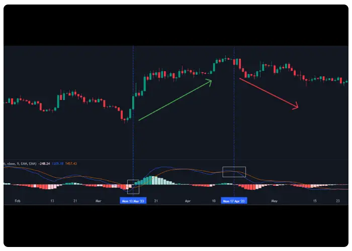 سیگنال اسیلاتور مکدی MACD