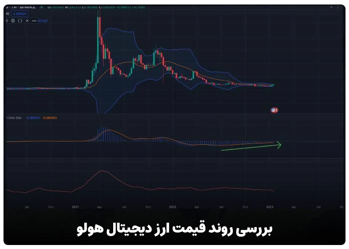 بررسی روند قیمت ارز دیجیتال هولو