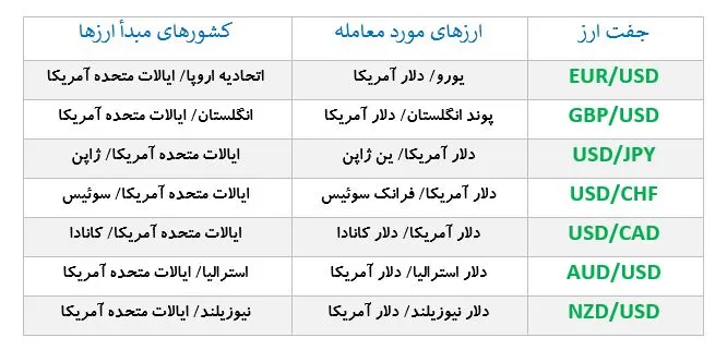 جفت ارز های اصلی فارکس