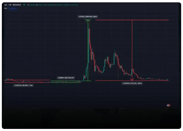 روند قیمت ارز هولو از ابتدا تا کنون