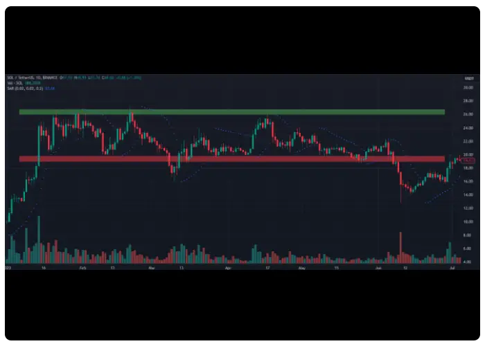 سطوح حمایت و مقاومت اندیکاتور parabolic sar