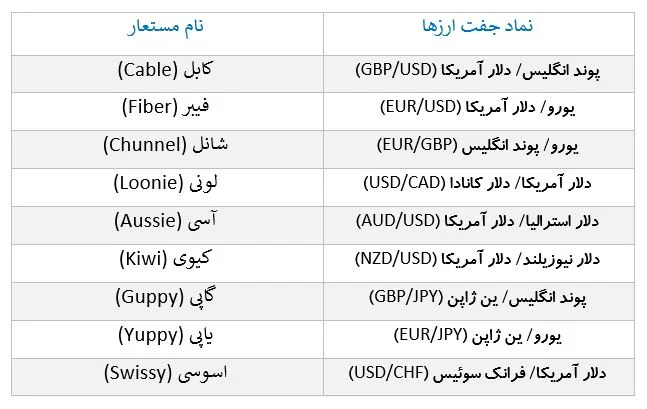 نام مستعار جفت ارز ها