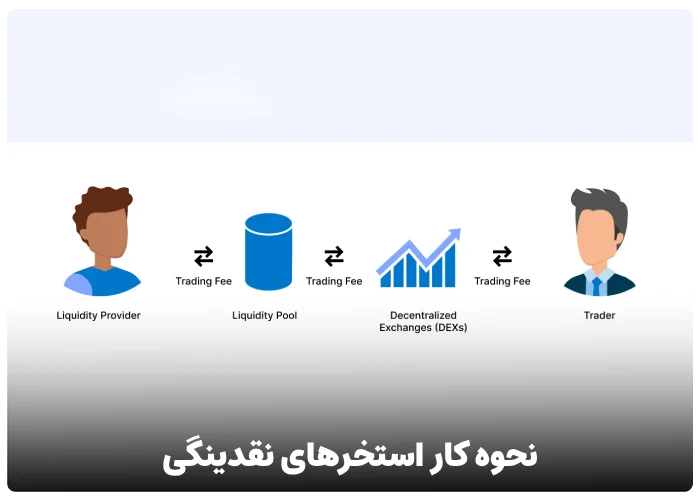 نحوه کار استخرهای نقدینگی