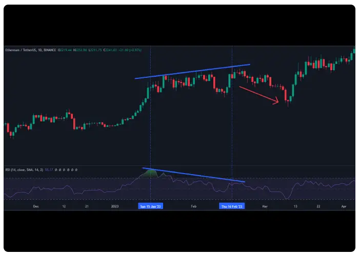 واگرایی اسیلاتور RSI یا شاخص قدرت نسبی